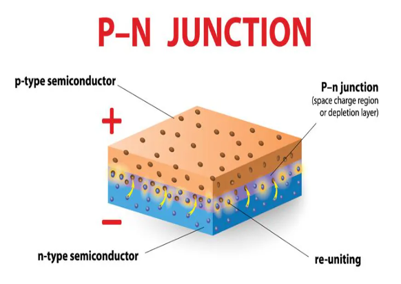 該圖像是 PN 結(jié)的藝術(shù)描繪,說(shuō)明了光電二極管的耗盡區(qū)。 該圖像是 PN 結(jié)的藝術(shù)描繪,說(shuō)明了光電二極管的耗盡區(qū)。