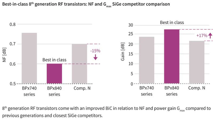 RF 增益 (G麥克斯)和噪聲功能與競爭器件相比，性能大幅提升
