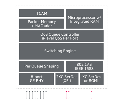 Marvell 88E6393X 11端口單芯片以太網交換機 Marvell 88E6393X 11端口單芯片以太網交換機