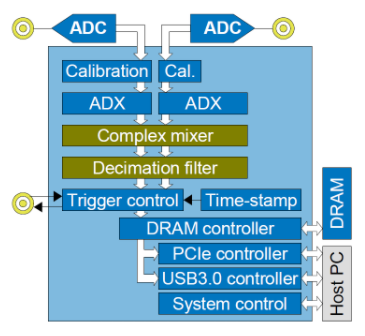 Teledyne SP Devices FW2DDC-數(shù)字下轉換固件
